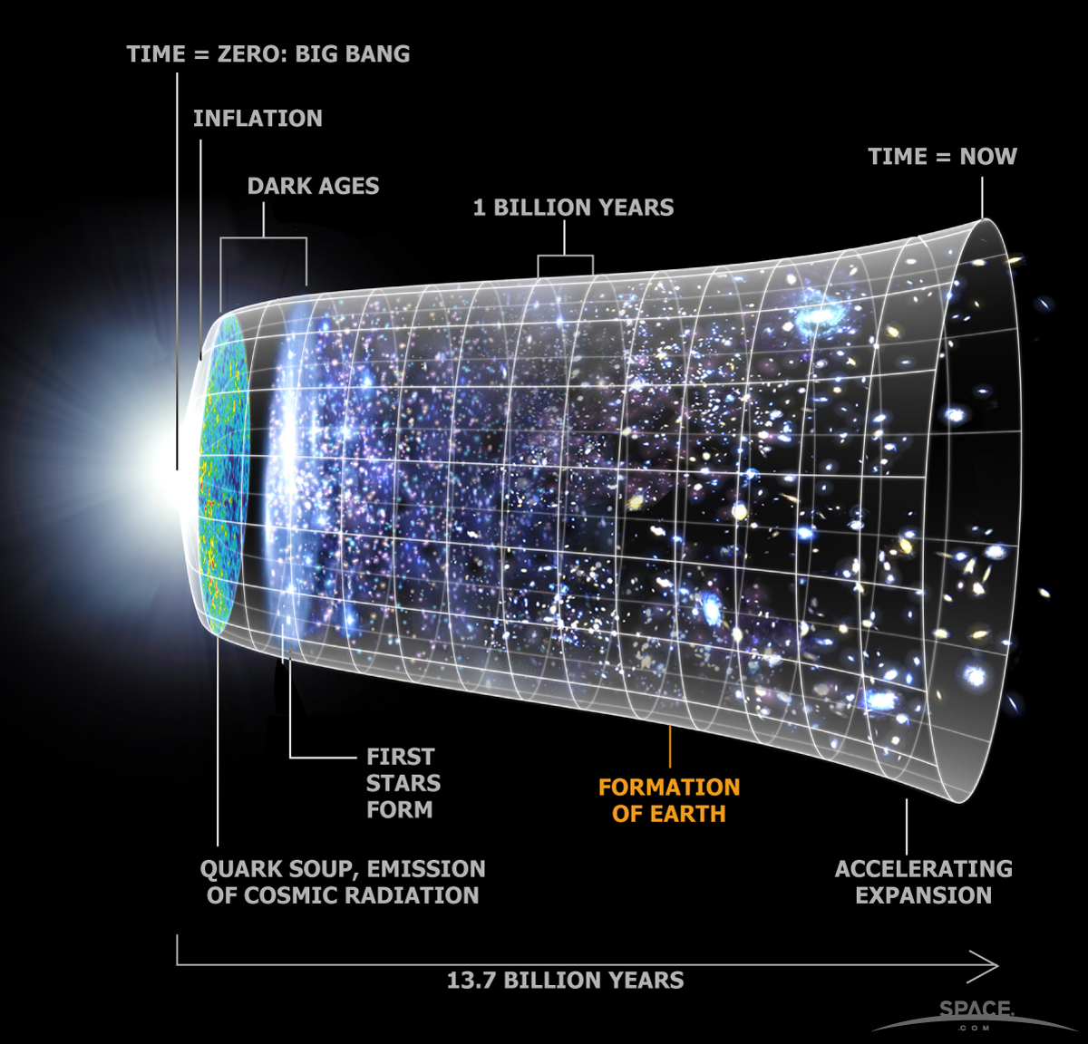 Les mensurations de l'Univers, des chiffres astronomiques