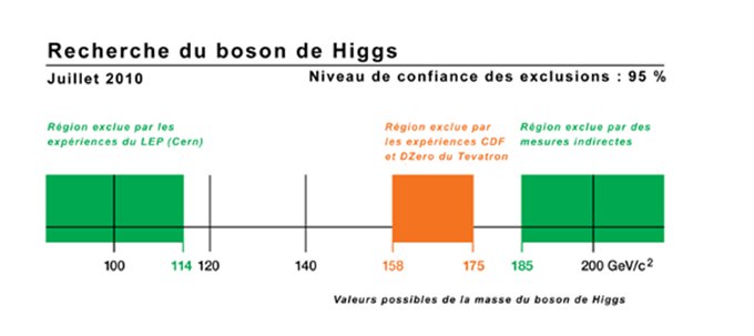 Masse du Higgs  : nouvelles limites du Tevatron