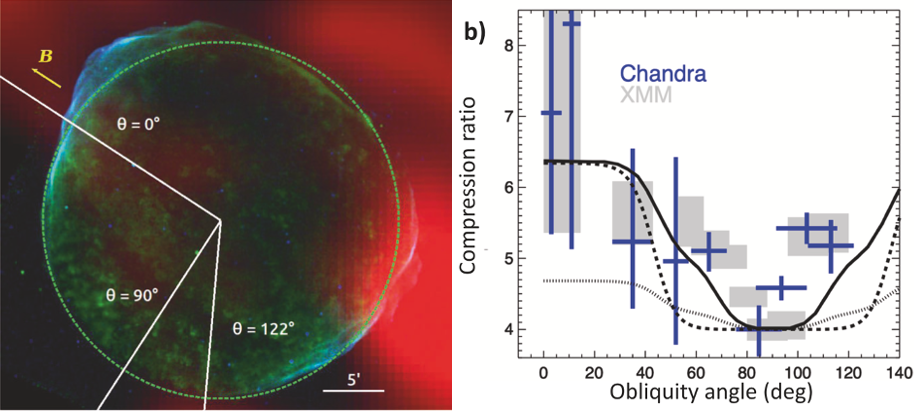 Accélération de particules dans le vestige de supernova SN1006