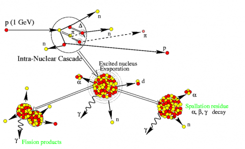 Modeling of spallation reactions