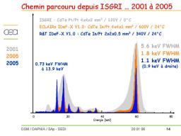 R&D CdTe detectors