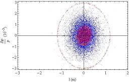 Usines de neutrinos du type beta beams