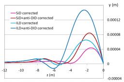 Particle beam dynamics