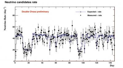 Premiers résultats de l’expérience Double Chooz : manquerait-il des neutrinos ?