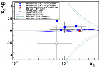 Structure en quarks et gluons des hadrons