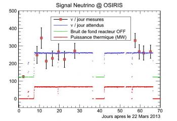 Nucifer : Premiers Neutrinos détectés à Saclay !