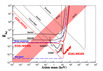 Les bolomètres d'EDELWEISS traquent aussi les axions !