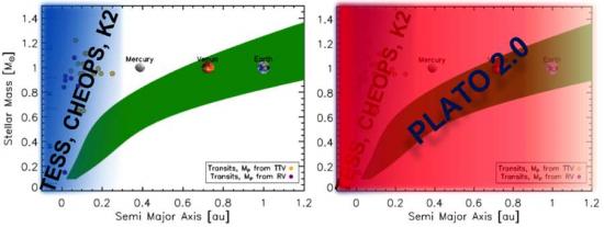 PLATO  (PLAnetary Transits and Oscillations of stars version)