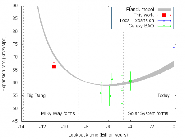 Les astronomes du Sloan Digital Sky Survey réalisent la mesure la plus précise à ce jour du taux d’expansion de l’univers