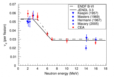 Les physiciens prennent de l'avance sur les neutrons retardés.