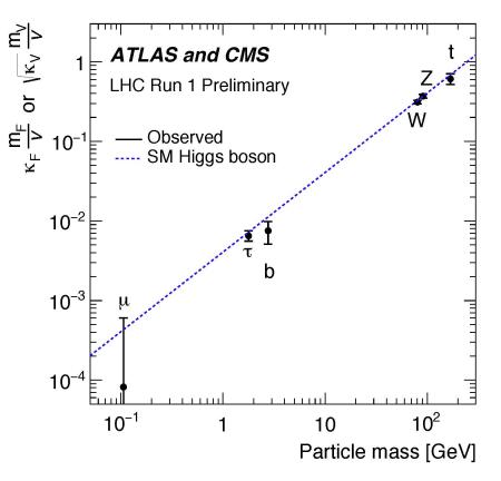 Les propriétés du boson de Higgs mesurées par les expériences Atlas et CMS combinées pour la première fois
