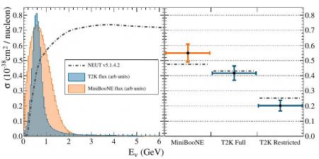 Les neutrinos au cœur de la matière nucléaire