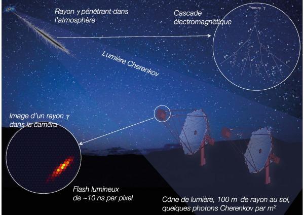 Rayonnement cosmique : H.E.S.S. dévoile le premier PeVatron hadronique jamais observé