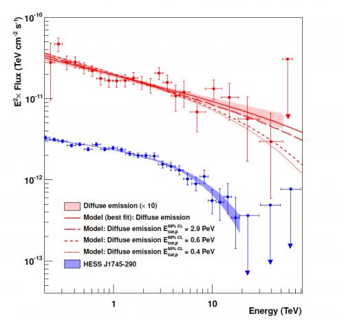 Rayonnement cosmique : H.E.S.S. dévoile le premier PeVatron hadronique jamais observé