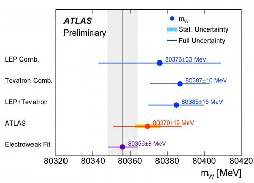 Atlas présente la première mesure de la masse du boson W au LHC