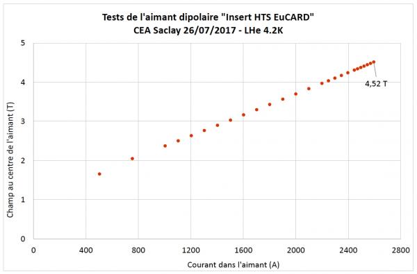 Record de champ central  avec 4,52 teslas dans un aimant dipolaire à haute température critique.