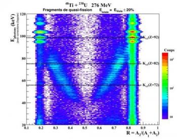 Highlighting shell effects in the quasi-fission process: an essential step for the synthesis of new super-heavy elements!