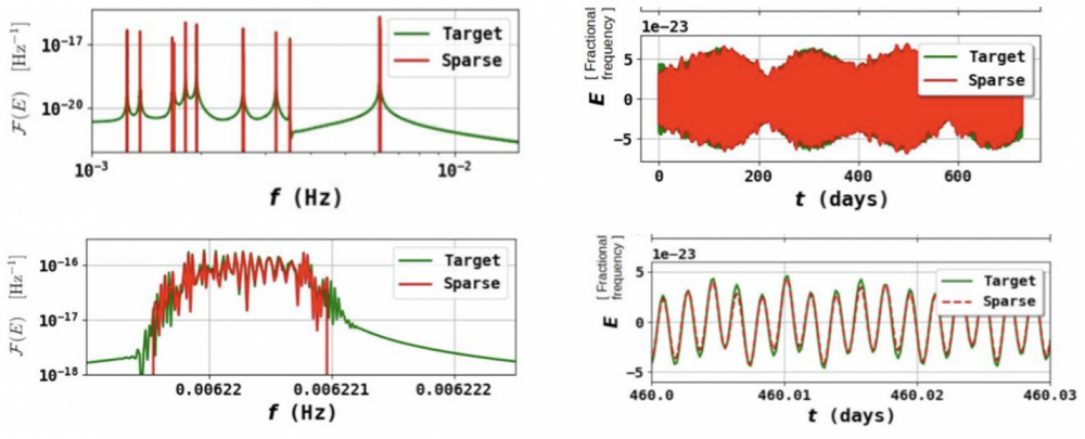 In search of gravitational wave signatures