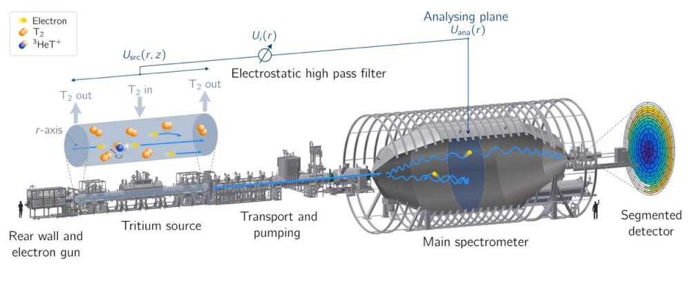 KATRIN experiment breaks new neutrino mass record at less than 0.8 eV