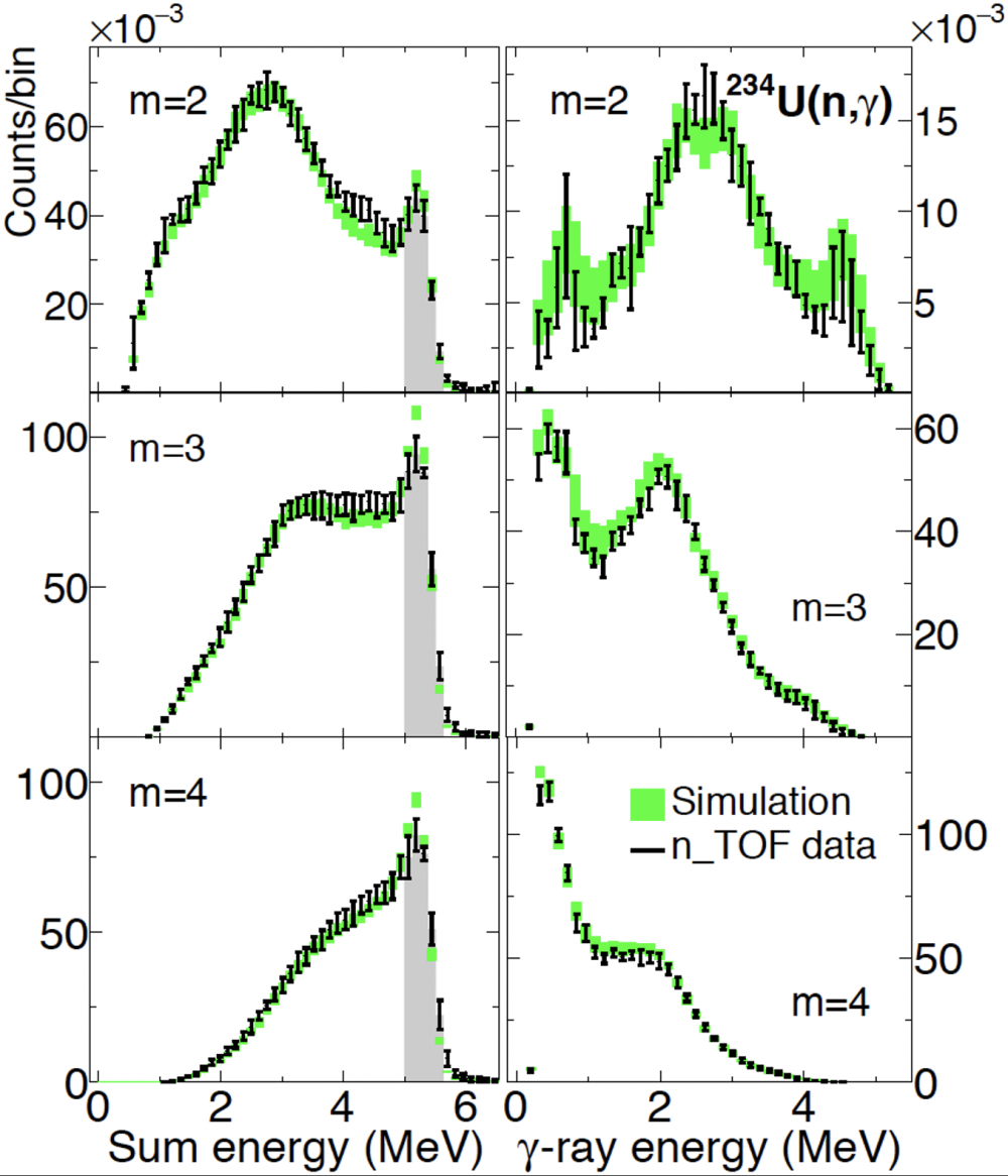 Study of neutron capture gammas from uranium isotopes