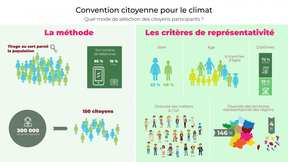 Vous souhaitez travailler à la Convention citoyenne sur le climat: Inscrivez-vous avant le 23 septembre 9h
