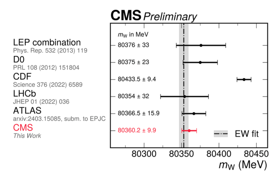 L'expérience CMS réalise la mesure la plus précise de la masse du boson W  