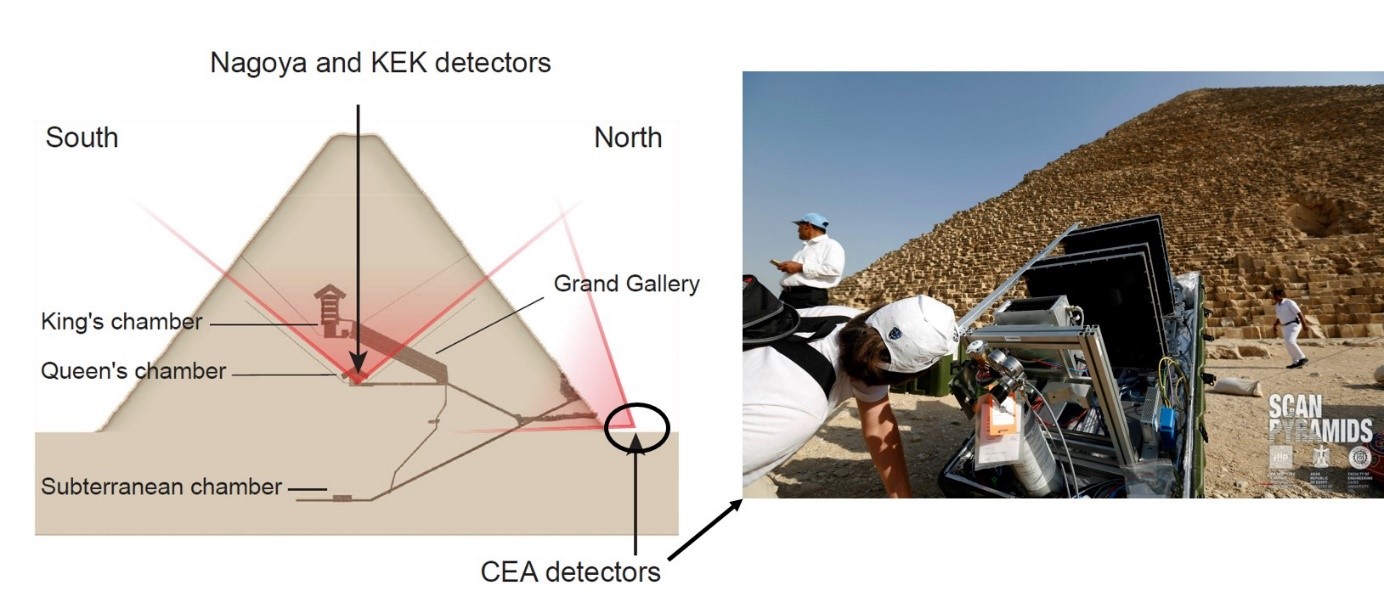 Comment les muons ont permis de détecter une cavité dans la pyramide de Kheops ? 