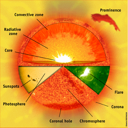 Voyage au centre du Soleil