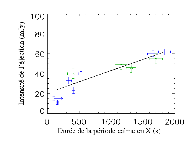 Microquasars : le cas de GRS1915+105