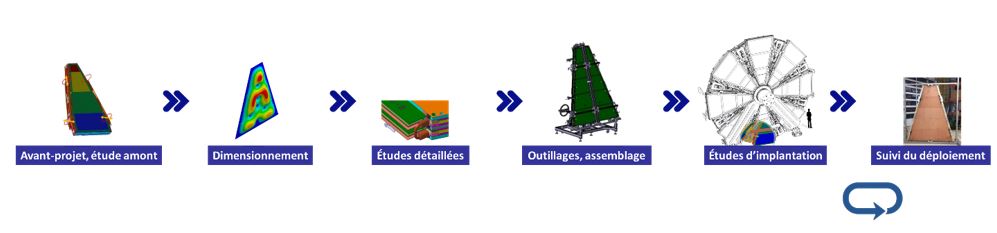 Laboratoire de conception, d’études et d’avant-projets (LCAP)