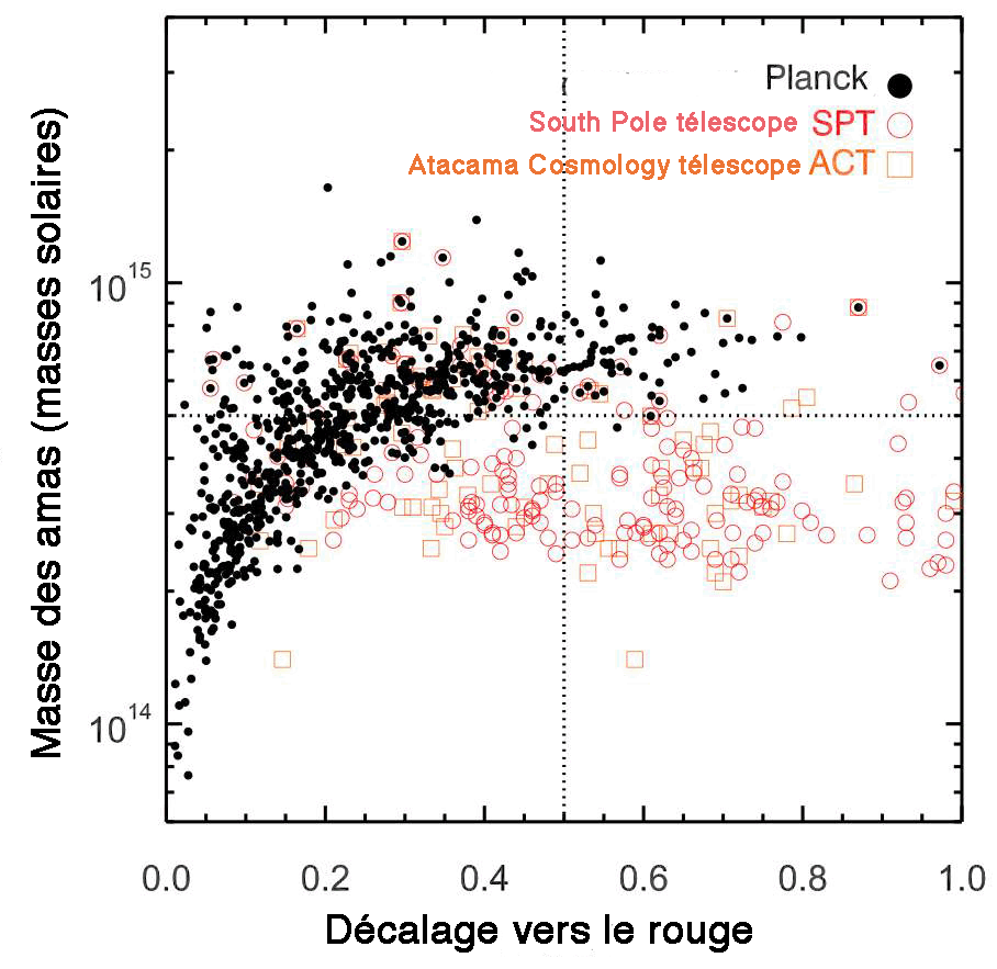 Les amas de galaxies en froid avec Planck