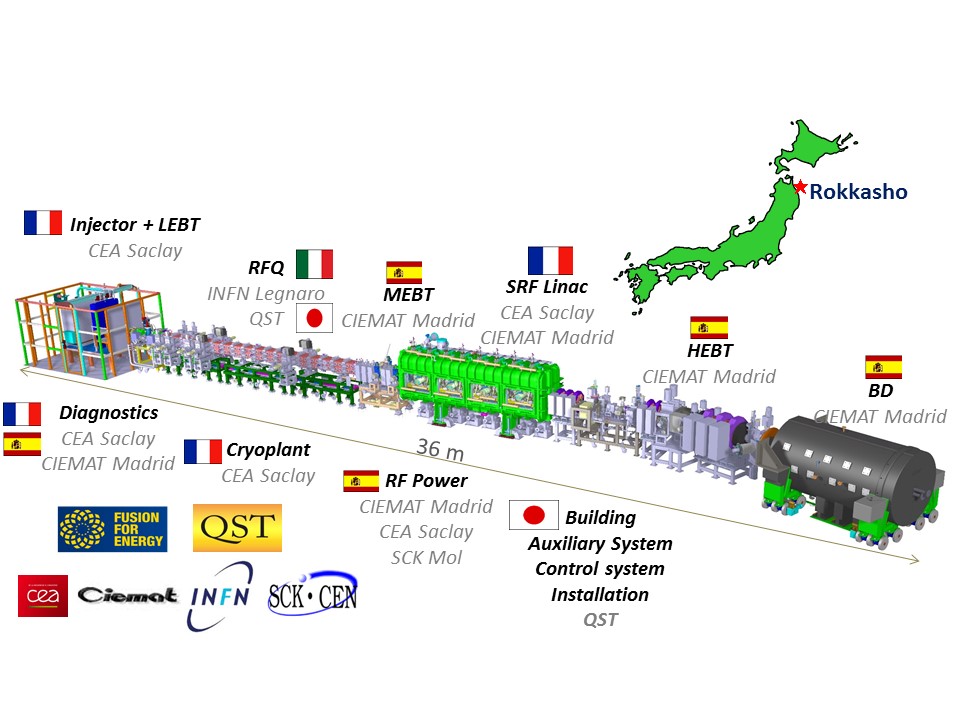 IFMIF (INTERNATIONAL FUSION MATERIALS IRRADIATION FACILITY)