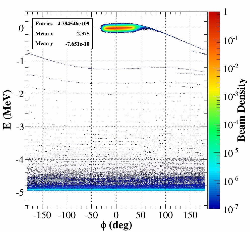  Particle beam dynamics