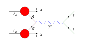 The polarized DRELL-YAN process