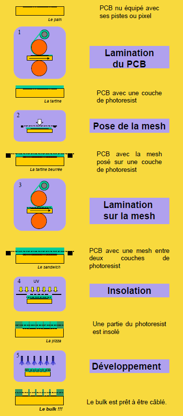 Micromegas FABLAB