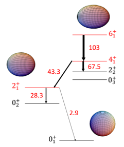 Zirconium-98, a three-faceted nucleus