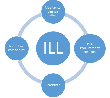 Industry Liaison Laboratory (LRI)