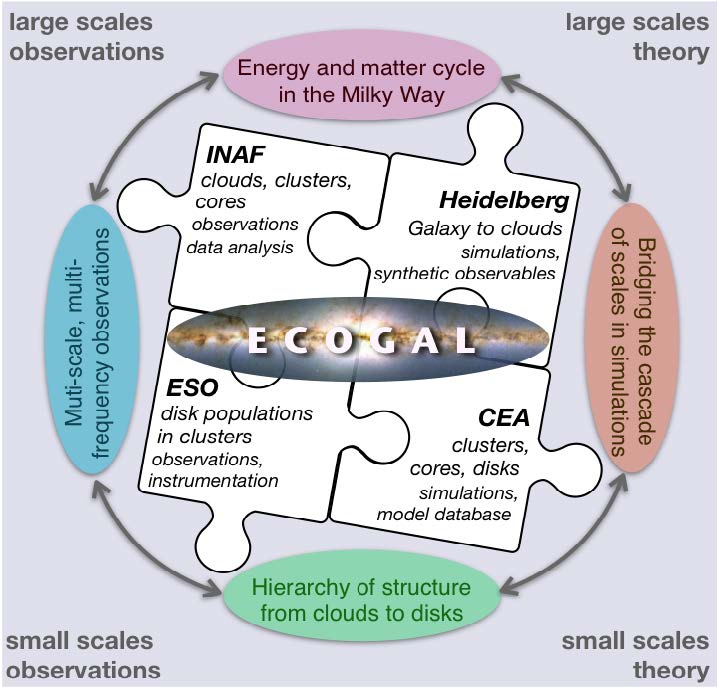 Nouveau projet ERC Synergy piloté par le CEA : ECOGAL pour comprendre notre écosystème galactique 