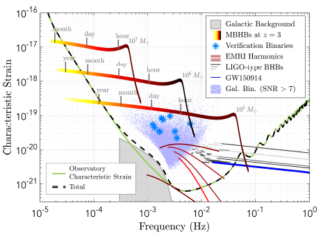 Data analysis in the LISA mission