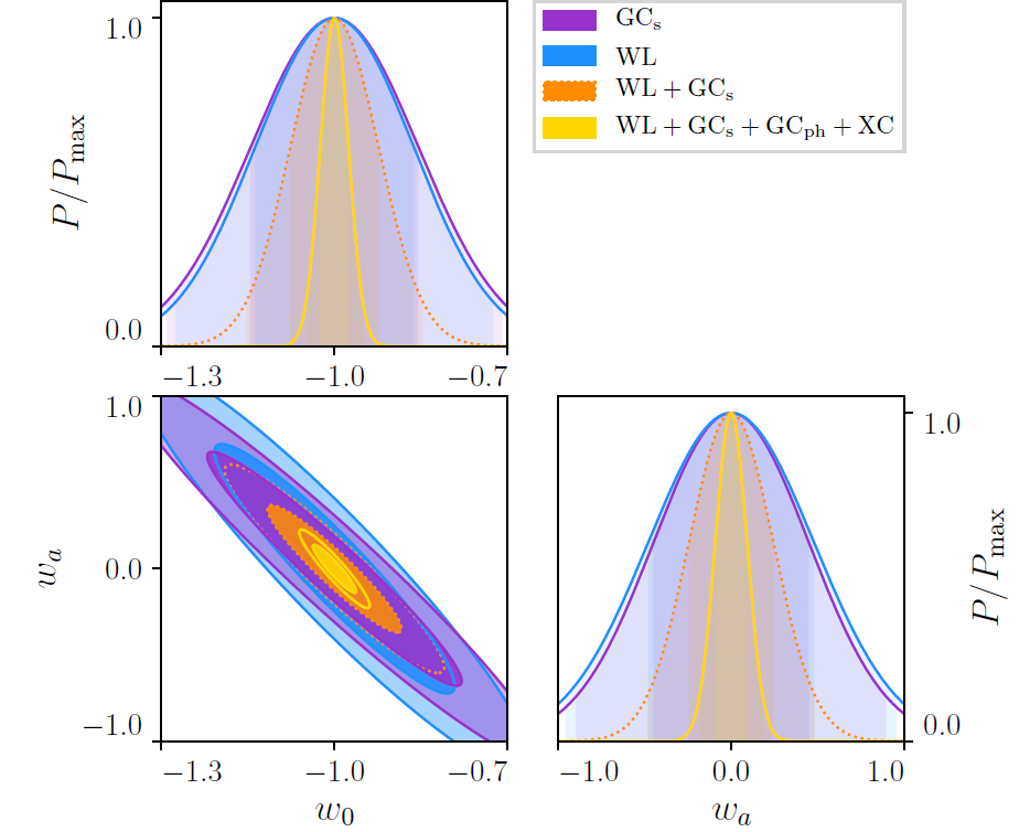 Optimiser Euclid : une corrélation croisée entre les observables