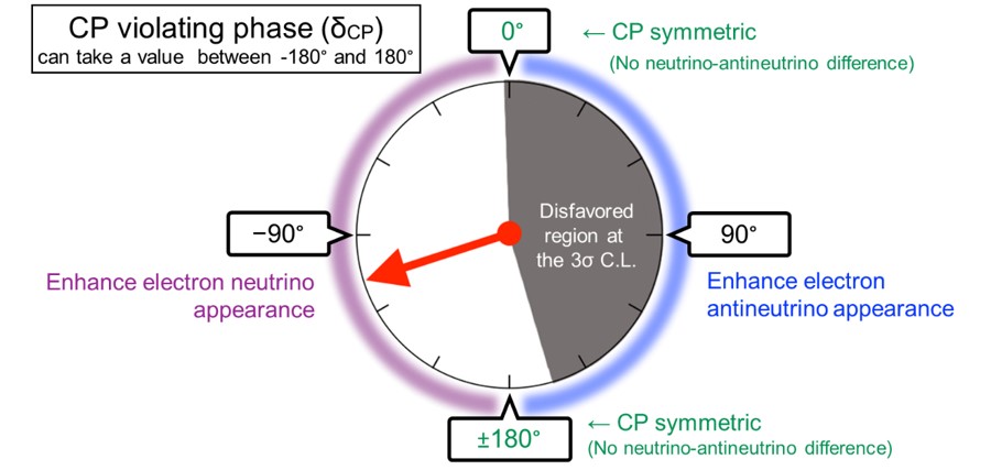 Where did the antimatter go? Neutrinos shed promising new light.