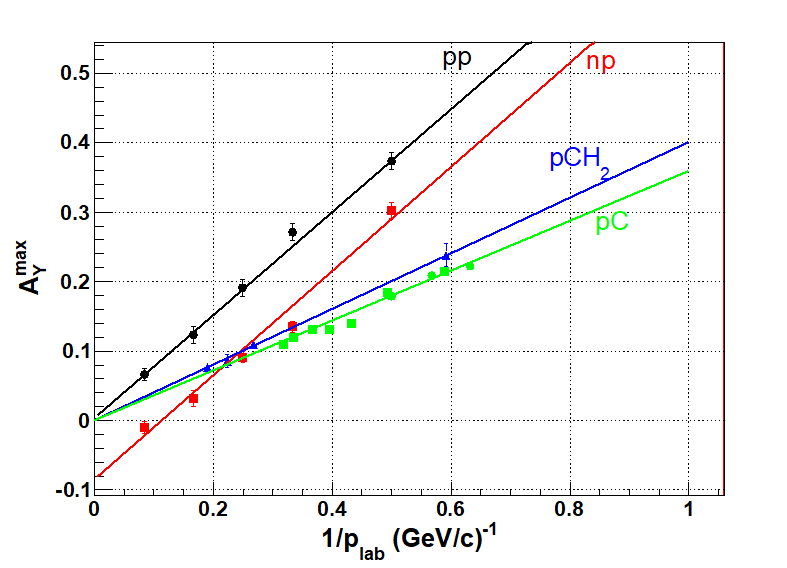 Measuring proton and neutron polarization beyond limits