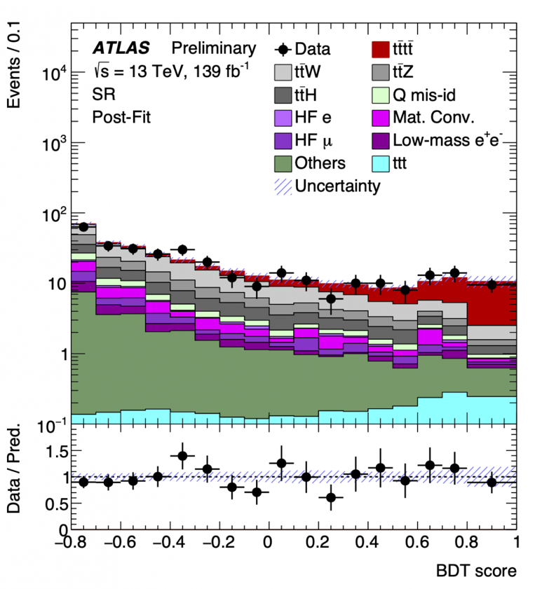 ATLAS au (4) top