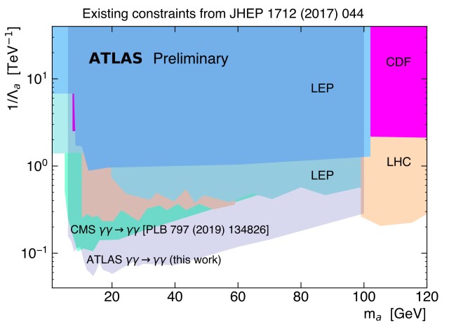 ATLAS : de la collision de photons aux axions