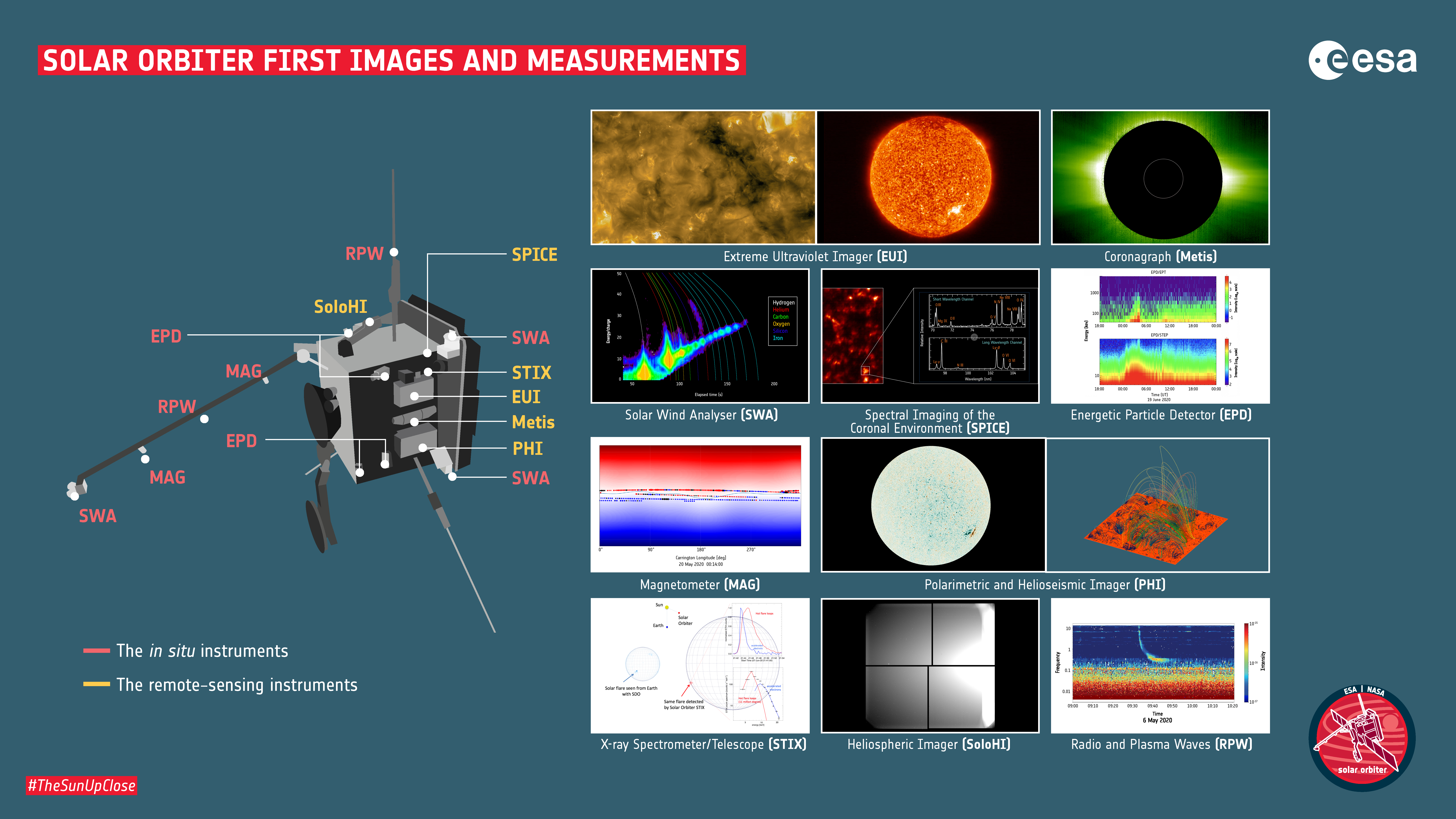 Première détection du spectro-imageur X (STIX) d’une éruption Solaire et premières images de Solar Orbiter 