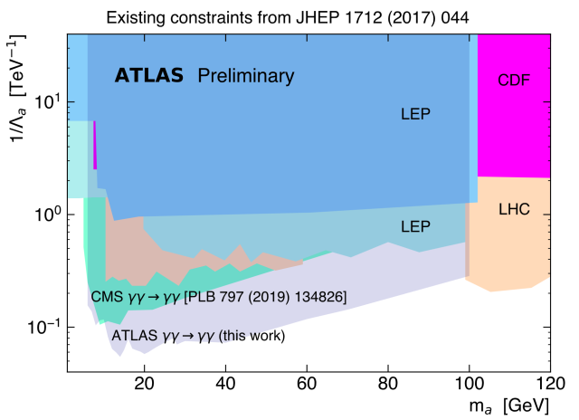 ATLAS: from photon collisions to axions