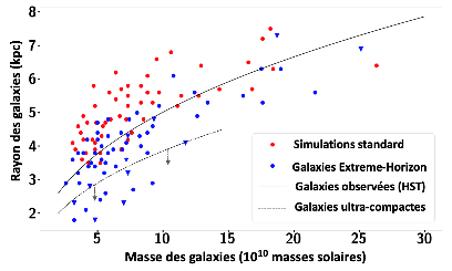 La simulation Grand Challenge “Extreme-Horizon”: comprendre l’Univers noir et la formation des galaxies