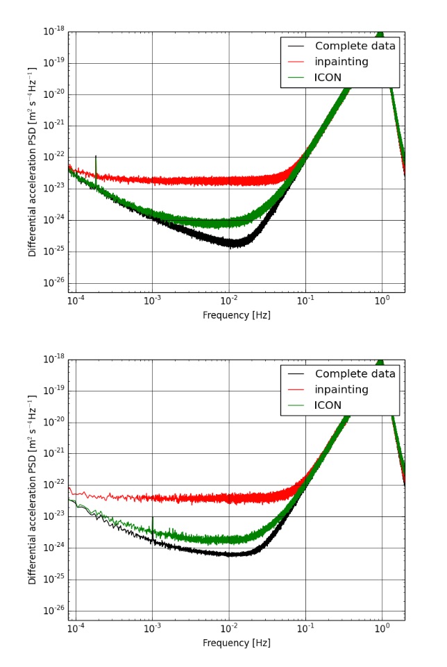 ICON :  Inpainting for COlored-Noise dominated 1D signals