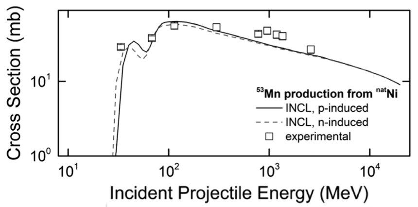 INCL, a key to deciphering the history of meteorites