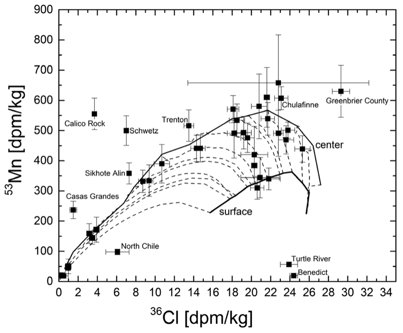 INCL, a key to deciphering the history of meteorites